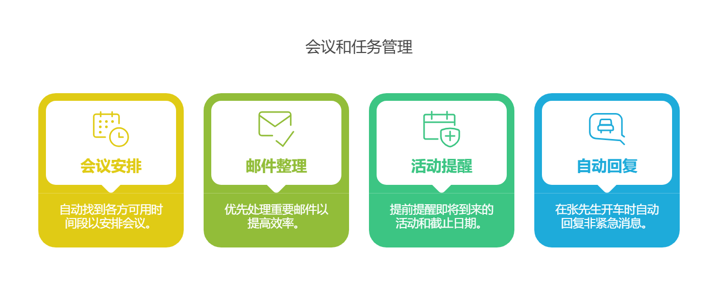 图片展示了会议和任务管理相关的智能体功能。包含“会议安排”“邮件整理”“活动提醒”“自动回复”四个功能模块。其中“会议安排”自动找到各方可用时间段以安排会议;“邮件整理”优先处理重要邮件以提高效率;“活动提醒”提前提醒即将到来的活动和截止日期;“自动回复”在张先生开车时自动回复非紧急消息。这些功能体现了智能体在会议和任务管理方面的应用,与文档中介绍的智能体功能相契合。
