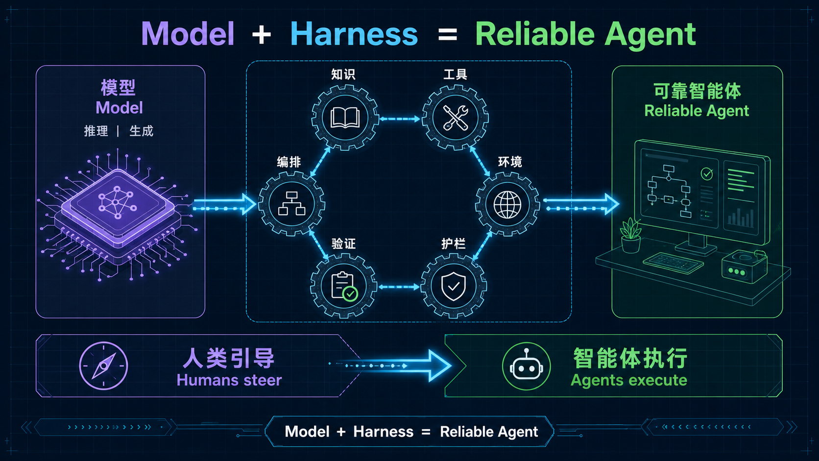 AI 写代码还不够！Harness Engineering，才是智能体真正落地的关键